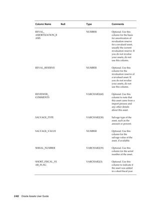 2-82    Oracle Assets User Guide
Column Name Null Type Comments
REVAL_
AMORTIZATION_B
ASIS
  NUMBER Optional. Use this
column for the basis
for amortization of
revaluation reserve
for a revalued asset,
usually the current
revaluation reserve. If
you do not revalue
your assets, do not
use this column.
REVAL_RESERVE   NUMBER Optional. Use this
column for the
revaluation reserve of
a revalued asset. If
you do not revalue
your assets, do not
use this column.
REVIEWER_
COMMENTS
  VARCHAR2(60) Optional. Use this
column to note that
this asset came from a
import process and
any other details
about this asset.
SALVAGE_TYPE VARCHAR2(30) Salvage type of the
asset, such as the
amount or percent.
SALVAGE_VALUE   NUMBER Optional. Use this
column for the
salvage value of the
asset, if available.
SERIAL_NUMBER   VARCHAR2(35) Optional. Use this
column for the serial
number of the asset.
SHORT_FISCAL_YE
AR_FLAG
  VARCHAR2(3) Optional. Use this
column to indicate if
the asset was added
in a short fiscal year.
 