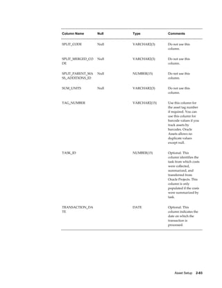 Asset Setup    2-83
Column Name Null Type Comments
SPLIT_CODE Null VARCHAR2(3) Do not use this
column.
SPLIT_MERGED_CO
DE
Null VARCHAR2(3) Do not use this
column.
SPLIT_PARENT_MA
SS_ADDITIONS_ID
Null NUMBER(15) Do not use this
column.
SUM_UNITS Null VARCHAR2(3) Do not use this
column.
TAG_NUMBER   VARCHAR2(15) Use this column for
the asset tag number
if required. You can
use this column for
barcode values if you
track assets by
barcodes. Oracle
Assets allows no
duplicate values
except null.
TASK_ID   NUMBER(15) Optional. This
column identifies the
task from which costs
were collected,
summarized, and
transferred from
Oracle Projects. This
column is only
populated if the costs
were summarized by
task.
TRANSACTION_DA
TE
  DATE Optional. This
column indicates the
date on which the
transaction is
processed.
 
