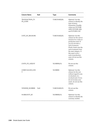 2-84    Oracle Assets User Guide
Column Name Null Type Comments
TRANSACTION_TY
PE_CODE
  VARCHAR2(20) Optional. Use this
column to identify the
type of future
transaction. Possible
values are: FUTURE
ADD, FUTURE ADJ,
and FUTURE CAP.
UNIT_OF_MEASURE   VARCHAR2(25) Optional. Use this
column for the unit of
measure for a units of
production asset. If
you do not enter a
unit of measure,
Oracle Assets uses the
unit of measure from
the asset category. If
this asset is not a
units of production
asset, do not use this
column.
UNITS_TO_ADJUST   NUMBER(15) Do not use this
column.
UNREVALUED_COS
T
  NUMBER Optional. Use this
column for the cost
without regard to any
revaluations of a
revalued asset. If you
do not revalue your
assets, do not use this
column.
VENDOR_NUMBER Null VARCHAR2(15) Do not use this
column.
WARRANTY_ID   NUMBER(15) Optional. Use this
column to identify the
warranty number.
 