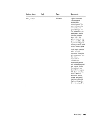 Asset Setup    2-85
Column Name Null Type Comments
YTD_DEPRN   NUMBER Optional. Use this
column for the
year-to-date
depreciation of the
asset as it currently
appears in your
general ledger. You
can enter a value, or
have Oracle Assets
calculate it for an
asset with a date
placed in service in a
prior period. For CIP,
expensed and group
assets, you must enter
zero or leave it blank.
Note: If you enter the
YTD_DEPRN
manually, make sure
you are aware of how
this affects
depreciation
calculation in
subsequent periods.
For more information,
see: Journal Entries
for Additions and
Capitalizations, page
6-8. If you are using
the FA: Annual
Rounding profile
option, see: Profile
Options and Profile
Options Categories
Overview, page B-1.
 