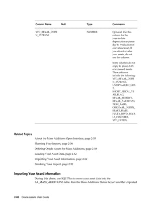 2-86    Oracle Assets User Guide
Column Name Null Type Comments
YTD_REVAL_DEPR
N_EXPENSE
  NUMBER Optional. Use this
column for the
year-to-date
depreciation expense
due to revaluation of
a revalued asset. If
you do not revalue
your assets, do not
use this column.
Some columns do not
apply to group, CIP,
or expensed assets.
These columns
include the following:
YTD_REVAL_DEPR
N_EXPENSE,
UNREVALUED_COS
T,
SHORT_FISCAL_YE
AR_FLAG,
REVAL_RESERVE,
REVAL_AMORTIZA
TION_BASIS,
ORIGINAL_DEPRN_
START_DATE,
FULLY_RSVD_REVA
LS_COUNTER,
YTD_DEPRN
Related Topics
About the Mass Additions Open Interface, page 2-55
Planning Your Import, page 2-56
Defining Oracle Assets for Mass Additions, page 2-58
Loading Your Asset Data, page 2-62
Importing Your Asset Information, page 2-62
Finishing Your Import, page 2-91
Importing Your Asset Information
During this phase, use SQL*Plus to move your asset data into the
FA_MASS_ADDITIONS table. Run the Mass Additions Status Report and the Unposted
 