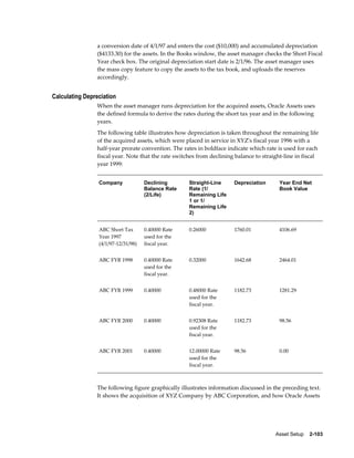 Asset Setup    2-103
a conversion date of 4/1/97 and enters the cost ($10,000) and accumulated depreciation
($4133.30) for the assets. In the Books window, the asset manager checks the Short Fiscal
Year check box. The original depreciation start date is 2/1/96. The asset manager uses
the mass copy feature to copy the assets to the tax book, and uploads the reserves
accordingly.
Calculating Depreciation
When the asset manager runs depreciation for the acquired assets, Oracle Assets uses
the defined formula to derive the rates during the short tax year and in the following
years.
The following table illustrates how depreciation is taken throughout the remaining life
of the acquired assets, which were placed in service in XYZ's fiscal year 1996 with a
half-year prorate convention. The rates in boldface indicate which rate is used for each
fiscal year. Note that the rate switches from declining balance to straight-line in fiscal
year 1999:
Company Declining
Balance Rate
(2/Life)
Straight-Line
Rate (1/
Remaining Life
1 or 1/
Remaining Life
2)
Depreciation Year End Net
Book Value
ABC Short Tax
Year 1997
(4/1/97-12/31/98)
0.40000 Rate
used for the
fiscal year.
0.26000 1760.01 4106.69
ABC FYR 1998 0.40000 Rate
used for the
fiscal year.
0.32000 1642.68 2464.01
ABC FYR 1999 0.40000 0.48000 Rate
used for the
fiscal year.
1182.73 1281.29
ABC FYR 2000 0.40000 0.92308 Rate
used for the
fiscal year.
1182.73 98.56
ABC FYR 2001 0.40000 12.00000 Rate
used for the
fiscal year.
98.56 0.00
The following figure graphically illustrates information discussed in the preceding text.
It shows the acquisition of XYZ Company by ABC Corporation, and how Oracle Assets
 