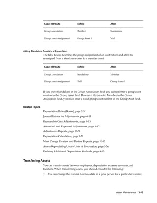Asset Maintenance    3-13
Asset Attribute Before After
Group Association Member Standalone
Group Asset Assignment Group Asset 1 Null
Adding Standalone Assets to a Group Asset
The table below describes the group assignment of an asset before and after it is
reassigned from a standalone asset to a member asset.
Asset Attribute Before After
Group Association Standalone Member
Group Asset Assignment Null Group Asset 1
If you select Standalone in the Group Association field, you cannot enter a group asset
number in the Group Asset field. However, if you select Member in the Group
Association field, you must enter a valid group asset number in the Group Asset field.
Related Topics
Depreciation Rules (Books), page 2-5
Journal Entries for Adjustments, page 6-11
Recoverable Cost Adjustments , page 6-13
Amortized and Expensed Adjustments, page 6-12
Adjustments Reports, page 10-78
Depreciation Calculation, page 5-21
Mass Change Preview and Review Reports, page 10-87
Assets Depreciating Under Units of Production, page 5-36
Defining Additional Depreciation Methods, page 9-65
Transferring Assets
You can transfer assets between employees, depreciation expense accounts, and
locations. When transferring assets, you should consider the following:
• You can change the transfer date to a date in a prior period for a particular transfer,
 