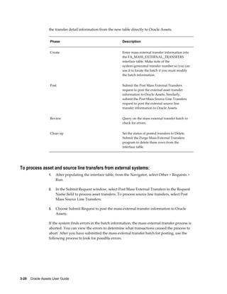 3-20    Oracle Assets User Guide
the transfer detail information from the new table directly to Oracle Assets.
Phase Description
Create Enter mass external transfer information into
the FA_MASS_EXTERNAL_TRANSFERS
interface table. Make note of the
system-generated transfer number so you can
use it to locate the batch if you must modify
the batch information.
Post Submit the Post Mass External Transfers
request to post the external asset transfer
information to Oracle Assets. Similarly,
submit the Post Mass Source Line Transfers
request to post the external source line
transfer information to Oracle Assets.
Review Query on the mass external transfer batch to
check for errors.
Clean up Set the status of posted transfers to Delete.
Submit the Purge Mass External Transfers
program to delete these rows from the
interface table.
To process asset and source line transfers from external systems:
1. After populating the interface table, from the Navigator, select Other > Requests >
Run.
2. In the Submit Request window, select Post Mass External Transfers in the Request
Name field to process asset transfers. To process source line transfers, select Post
Mass Source Line Transfers.
3. Choose Submit Request to post the mass external transfer information to Oracle
Assets.
If the system finds errors in the batch information, the mass external transfer process is
aborted. You can view the errors to determine what transactions caused the process to
abort. After you have submitted the mass external transfer batch for posting, use the
following process to look for possible errors.
 