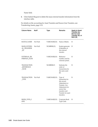3-22    Oracle Assets User Guide
Name field.
5. Click Submit Request to delete the mass external transfer information from the
interface table.
For details on the accounting for Asset Transfers and Source Line Transfers, see:
Transferring Assets, page 3-13.
Column Name Null? Type Remarks Apply to Asset
Transfer (A),
Source Line
Transfer (S), or
Both (B)
BATCH_NAME Not Null VARCHAR2(15) Name of Batch. B
MASS_EXTERN
AL_TRANSFER
_ID
Not Null NUMBER(15) System-generate
d identifier of
the external
transfer.
B
EXTERNAL_RE
FERENCE_NUM
  VARCHAR2(15) Reference
number used by
external system.
B
TRANSACTION
_REFERENCE
_NUM
  NUMBER(15 Indicates the
order of
transactions for
the same asset
ID.
B
TRANSACTION
_TYPE
Not Null VARCHAR2(15) Type of
transaction for
this record:
Adjustment or
Transfer. Use
Adjustment for
source line
transfers and
Transfer for asset
transfers.
B
BOOK_TYPE_C
ODE
  VARCHAR2(15) Corporate Book
Type Code.
B
 