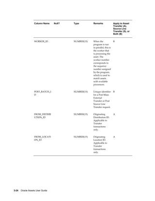 3-24    Oracle Assets User Guide
Column Name Null? Type Remarks Apply to Asset
Transfer (A),
Source Line
Transfer (S), or
Both (B)
WORKER_ID   NUMBER(15) When the
program is run
in parallel, this is
the worker that
is processing the
asset. The
worker number
corresponds to
the sequence
number assigned
by the program,
which is used to
match assets
with available
processors.
B
POST_BATCH_I
D
  NUMBER(15) Unique identifier
for a Post Mass
External
Transfer or Post
Source Line
Transfer request.
B
FROM_DISTRIB
UTION_ID
  NUMBER(15) Originating
Distribution ID.
Applicable to
Transfer
transactions
only.
A
FROM_LOCATI
ON_ID
  NUMBER(15) Originating
Location ID.
Applicable to
Transfer
transactions
only.
A
 