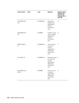 3-26    Oracle Assets User Guide
Column Name Null? Type Remarks Apply to Asset
Transfer (A),
Source Line
Transfer (S), or
Both (B)
TO_EMPLOYEE
_ID
  NUMBER(15) Destination
Employee ID.
Applicable to
Transfer
transactions
only.
A
TRANSFER_UN
ITS
  NUMBER Number of asset
units to transfer.
Applicable to
Transfer
transactions
only.
A
FROM_ASSET_I
D
  NUMBER(15) Source asset for
source line
transfer.
Applicable to
Adjustment
transactions
only.
S
TO_ASSET_ID   NUMBER(15) Destination asset
for source line
transfer.
Applicable to
Adjustment
transactions
only.
S
TRANSFER_AM
OUNT
  NUMBER Amount of cost
to transfer.
Applicable to
Adjustment
transactions
only.
S
 