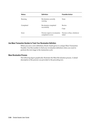 3-34    Oracle Assets User Guide
Status Definition Possible Action
Running Revaluation currently
running
None
Completed Revaluation completed
successfully
Review
Copy
Error Preview report or revaluation
completed in error
Preview or Run, whichever
failed
Use Mass Transaction Number to Track Your Revaluation Definition
When you save a new definition, Oracle Assets gives it a unique Mass Transaction
Number. Use this number to find your revaluation definition when you want to
perform the next stage in the transaction cycle.
Mass Revaluation Process
The following figure graphically illustrates the Mass Revaluation process. A detail
description of the process was provided in the preceding text.
 