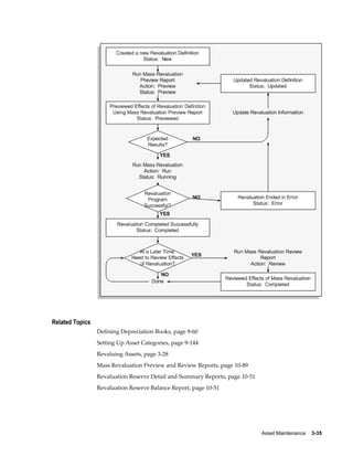 Asset Maintenance    3-35
Related Topics
Defining Depreciation Books, page 9-60
Setting Up Asset Categories, page 9-144
Revaluing Assets, page 3-28
Mass Revaluation Preview and Review Reports, page 10-89
Revaluation Reserve Detail and Summary Reports, page 10-51
Revaluation Reserve Balance Report, page 10-51
 
