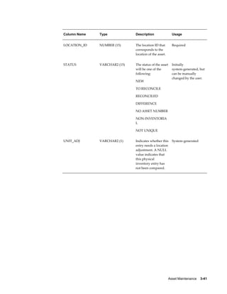 Asset Maintenance    3-41
Column Name Type Description Usage
LOCATION_ID NUMBER (15) The location ID that
corresponds to the
location of the asset.
Required
STATUS VARCHAR2 (15) The status of the asset
will be one of the
following:
NEW
TO RECONCILE
RECONCILED
DIFFERENCE
NO ASSET NUMBER
NON-INVENTORIA
L
NOT UNIQUE
Initially
system-generated, but
can be manually
changed by the user.
UNIT_ADJ VARCHAR2 (1) Indicates whether this
entry needs a location
adjustment. A NULL
value indicates that
this physical
inventory entry has
not been compared.
System-generated
 