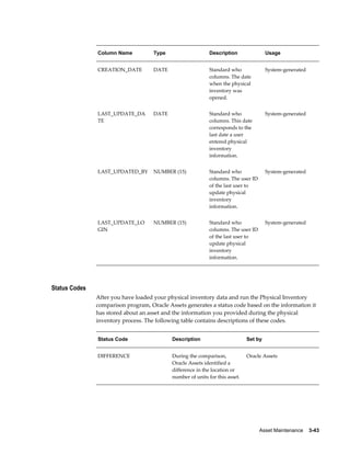 Asset Maintenance    3-43
Column Name Type Description Usage
CREATION_DATE DATE Standard who
columns. The date
when the physical
inventory was
opened.
System-generated
LAST_UPDATE_DA
TE
DATE Standard who
columns. This date
corresponds to the
last date a user
entered physical
inventory
information.
System-generated
LAST_UPDATED_BY NUMBER (15) Standard who
columns. The user ID
of the last user to
update physical
inventory
information.
System-generated
LAST_UPDATE_LO
GIN
NUMBER (15) Standard who
columns. The user ID
of the last user to
update physical
inventory
information.
System-generated
Status Codes
After you have loaded your physical inventory data and run the Physical Inventory
comparison program, Oracle Assets generates a status code based on the information it
has stored about an asset and the information you provided during the physical
inventory process. The following table contains descriptions of these codes.
Status Code Description Set by
DIFFERENCE During the comparison,
Oracle Assets identified a
difference in the location or
number of units for this asset.
Oracle Assets
 