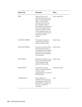 3-44    Oracle Assets User Guide
Status Code Description Set by
NEW When you enter a new
physical inventory entry, the
status is automatically set to
NEW. A status of NEW
indicates the entry has not
been compared. After an
entry has been compared, you
also have the option to reset
the status to NEW, so that it
will be compared again. You
can reset the status to New in
the Inventory Entries
window.
Oracle Assets/User
NO ASSET NUMBER The comparison program
could not locate the asset
number in Oracle Assets.
Oracle Assets
NON-INVENTORIAL The asset associated with the
physical inventory entry is
not designated to be included
in physical inventory (the In
Physical Inventory check box
is not checked).
Oracle Assets
NOT UNIQUE During the comparison, more
that one asset listed in Oracle
Assets matched a single
physical inventory entry.
Oracle Assets
RECONCILED The asset is the same in
Oracle Assets and in physical
inventory, and is
automatically set to a status of
RECONCILED.
User/Oracle Assets
TO RECONCILE When a difference is
identified in the comparison,
you change the status to TO
RECONCILE to indicate that
the entry is ready to be
reconciled.
User
 