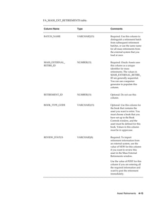 Asset Retirements    4-13
FA_MASS_EXT_RETIREMENTS table.
Column Name Type Comments
BATCH_NAME VARCHAR2(15) Required. Use this column to
distinguish a retirement batch
from subsequent retirement
batches, or use the same name
for all mass retirements from
the external system that you
load at once.
MASS_EXTERNAL_
RETIRE_ID
NUMBER(15) Required. Oracle Assets uses
this column as a unique
identifier for mass
retirements. The values in
MASS_EXTERNAL_RETIRE_
ID are generally sequential.
You can use a sequence
generator to populate this
column.
RETIREMENT_ID NUMBER(15) Optional. Do not use this
column.
BOOK_TYPE_CODE VARCHAR2(15) Optional. Use this column for
the book that contains the
asset you want to retire. You
must choose a book that you
have set up in the Book
Controls window, and the
asset must be defined for this
book. Values in this column
must be in uppercase.
REVIEW_STATUS VARCHAR2(8) Required. To import
retirement information from
an external system, use the
value of NEW for this column
if you want to review this
asset in the Mass External
Retirements window.
Use the value of POST for this
column if you are entering all
the required information and
want to post the retirement
immediately.
 