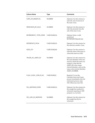Asset Retirements    4-15
Column Name Type Comments
COST_OF_REMOVAL NUMBER Optional. Use this column to
enter the cost of removal of
the asset, if any.
PROCEEDS_OF_SALE NUMBER Optional. Use this column to
enter the proceeds from the
sale of the asset, if any.
RETIREMENT_ TYPE_CODE VARCHAR2(15) Optional. Enter a valid
predefined
RETIREMENTQuickCode.
REFERENCE_NUM VARCHAR2(15) Optional. Use this column for
the reference number, if any.
SOLD_TO VARCHAR2(30) Optional. Use this column to
enter the name of the party to
whom this asset was sold.
TRADE_IN_ASSET_ID NUMBER Optional. Use this column for
the asset identifier of the new
asset for which this asset was
traded in. Note that the
ASSET_ID is the unique
internal identifier, and not the
same as the external identifier
ASSET_NUMBER.
CALC_GAIN_ LOSS_FLAG VARCHAR2(3) Required. To run the
Calculate Gains and Losses
process immediately after the
retirements process, enter
YES. Otherwise enter NO.
STL_METHOD_CODE VARCHAR2(12) Optional. Use this column for
the straight line method for
retirement reporting of 1250
property in a tax book.
STL_LIFE_IN_MONTHS NUMBER Optional. Use this column for
the straight line life for
retirement.
 