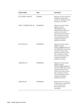 4-16    Oracle Assets User Guide
Column Name Type Comments
STL_DEPRN_AMOUNT NUMBER Optional. Use this column for
straight line depreciation
amount for reporting of 1250
property in a tax book.
CODE_ COMBINATION_ID NUMBER(15) Optional. Use this column,
together with the
LOCATION_ID and
ASSIGNED_TO columns, if
partial units have been
entered in the units column.
The combination of these
columns determines which
assignment should be
partially unit retired.
LOCATION_ID NUMBER(15) Optional. Use this column,
together with the
CODE_COMBINATION_ID
and ASSIGNED_TO columns,
if partial units have been
entered in the units column.
The combination of these
columns determines which
assignment should be
partially unit retired.
ASSIGNED_TO NUMBER(15) Optional. Use this column,
together with the
CODE_COMBINATION_ID
and LOCATION_ID columns,
if partial units have been
entered in the units column.
The combination of these
columns determines which
assignment should be
partially unit retired.
CREATED_BY NUMBER(15) Required. Use the value of 1
in this column, or the specific
user ID of the person
processing the mass
retirements.
 