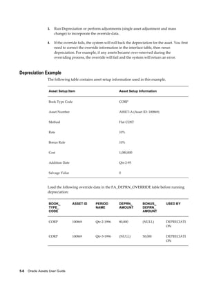 5-6    Oracle Assets User Guide
3. Run Depreciation or perform adjustments (single asset adjustment and mass
change) to incorporate the override data.
4. If the override fails, the system will roll back the depreciation for the asset. You first
need to correct the override information in the interface table, then rerun
depreciation. For example, if any assets became over-reserved during the
overriding process, the override will fail and the system will return an error.
Depreciation Example
The following table contains asset setup information used in this example.
Asset Setup Item Asset Setup Information
Book Type Code CORP
Asset Number ASSET-A (Asset ID: 100869)
Method Flat COST
Rate 10%
Bonus Rule 10%
Cost 1,000,000
Addition Date Qtr-2-95
Salvage Value 0
Load the following override data in the FA_DEPRN_OVERRIDE table before running
depreciation:
BOOK_
TYPE_
CODE
ASSET ID PERIOD
NAME
DEPRN_
AMOUNT
BONUS_
DEPRN_
AMOUNT
USED BY
CORP 100869 Qtr-2-1996 80,000 (NULL) DEPRECIATI
ON
CORP 100869 Qtr-3-1996 (NULL) 50,000 DEPRECIATI
ON
 