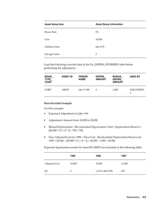 Depreciation    5-9
Asset Setup Item Asset Setup Information
Bonus Rule 0%
Cost 10,000
Addition Date Qtr-2-95
Salvage Value 0
Load the following override data in the FA_DEPRN_OVERRIDE table before
performing the adjustment:
BOOK_
TYPE_
CODE
ASSET ID PERIOD
NAME
DEPRN_
AMOUNT
BONUS_
DEPRN_
AMOUNT
USED BY
CORP 100870 Qtr-3-1995 0 1,000 ADJUSTMEN
T
Non-Override Example
For this example:
• Expensed Adjustment on Qtr-1-96
• Adjustment Amount from 10,000 to 20,000
• Missed Depreciation = Re-calculated Depreciation Total - Depreciation Reserve =
(20,000 * 0.1 / 4 * 3) - 750 = 750
• New Adjusted Cost for 1996 = New Cost - Recalculated Depreciation Reserve for
1995 = 20,000 - (20,000 * 0.1 / 4 * 3) = 20,000 - 1,500 = 18,500
Expected depreciation results for Asset ID 100870 are included in the following table:
  1995 1996 1997
Adjusted Cost 10,000 18,500 17,400
Q1 0 1,213 (=463+750) 435
 