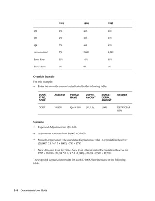 5-10    Oracle Assets User Guide
  1995 1996 1997
Q2 250 463 435
Q3 250 463 435
Q4 250 461 435
Accumulated 750 2,600 4,340
Basic Rate 10% 10% 10%
Bonus Rate 0% 0% 0%
Override Example
For this example:
• Enter the override amount as indicated in the following table:
BOOK_
TYPE_
CODE
ASSET ID PERIOD
NAME
DEPRN_
AMOUNT
BONUS_
DEPRN_
AMOUNT
USED BY
CORP 100870 Qtr-3-1995 (NULL) 1,000 DEPRECIAT
ION
Scenario:
• Expensed Adjustment on Qtr-1-96
• Adjustment Amount from 10,000 to 20,000
• Missed Depreciation = Re-calculated Depreciation Total - Depreciation Reserve=
(20,000 * 0.1 / 4 * 3 + 1,000) - 750 = 1,750
• New Adjusted Cost for 1996 = New Cost - Recalculated Depreciation Reserve for
1995 = 20,000 - (20,000 * 0.1 / 4 * 3 + 1,000) = 20,000 - 2,500 = 17,500
The expected depreciation results for asset ID 100870 are included in the following
table:
 