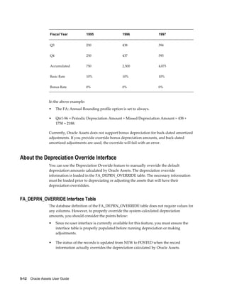 5-12    Oracle Assets User Guide
Fiscal Year 1995 1996 1997
Q3 250 438 394
Q4 250 437 393
Accumulated 750 2,500 4,075
Basic Rate 10% 10% 10%
Bonus Rate 0% 0% 0%
In the above example:
• The FA: Annual Rounding profile option is set to always.
• Qtr1-96 = Periodic Depreciation Amount + Missed Depreciation Amount = 438 +
1750 = 2188.
Currently, Oracle Assets does not support bonus depreciation for back-dated amortized
adjustments. If you provide override bonus depreciation amounts, and back-dated
amortized adjustments are used, the override will fail with an error.
About the Depreciation Override Interface
You can use the Depreciation Override feature to manually override the default
depreciation amounts calculated by Oracle Assets. The depreciation override
information is loaded in the FA_DEPRN_OVERRIDE table. The necessary information
must be loaded prior to depreciating or adjusting the assets that will have their
depreciation overridden.
FA_DEPRN_OVERRIDE Interface Table
The database definition of the FA_DEPRN_OVERRIDE table does not require values for
any columns. However, to properly override the system-calculated depreciation
amounts, you should consider the points below:
• Since no user interface is currently available for this feature, you must ensure the
interface table is properly populated before running depreciation or making
adjustments.
• The status of the records is updated from NEW to POSTED when the record
information actually overrides the depreciation calculated by Oracle Assets.
 
