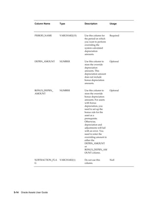 5-14    Oracle Assets User Guide
Column Name Type Description Usage
PERIOD_NAME VARCHAR2(15) Use this column for
the period on which
you want to perform
overriding the
system-calculated
depreciation
amounts.
Required
DEPRN_AMOUNT NUMBER Use this column to
store the override
depreciation
amounts. This
depreciation amount
does not include
bonus depreciation
amounts.
Optional
BONUS_DEPRN_
AMOUNT
NUMBER Use this column to
store the override
bonus depreciation
amounts. For assets
with bonus
depreciation, you
need to set up the
bonus rule for the
asset as a
prerequisite.
Otherwise,
depreciation and
adjustments will fail
with an error. You
need to enter the
overriding amount in
either the
DEPRN_AMOUNT
or
BONUS_DEPRN_AM
OUNT column.
Optional
SUBTRACTION_FLA
G
VARCHAR2(1) Do not use this
column.
Null
 