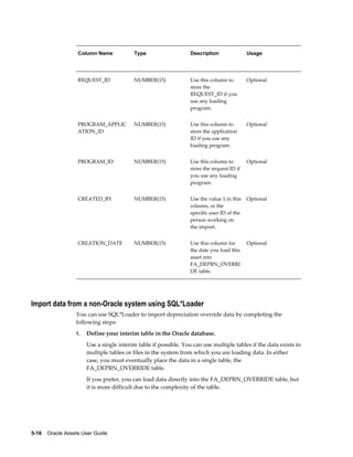 5-16    Oracle Assets User Guide
Column Name Type Description Usage
REQUEST_ID NUMBER(15) Use this column to
store the
REQUEST_ID if you
use any loading
program.
Optional
PROGRAM_APPLIC
ATION_ID
NUMBER(15) Use this column to
store the application
ID if you use any
loading program.
Optional
PROGRAM_ID NUMBER(15) Use this column to
store the request ID if
you use any loading
program.
Optional
CREATED_BY NUMBER(15) Use the value 1 in this
column, or the
specific user ID of the
person working on
the import.
Optional
CREATION_DATE NUMBER(15) Use this column for
the date you load this
asset into
FA_DEPRN_OVERRI
DE table.
Optional
Import data from a non-Oracle system using SQL*Loader
You can use SQL*Loader to import depreciation override data by completing the
following steps:
1. Define your interim table in the Oracle database.
Use a single interim table if possible. You can use multiple tables if the data exists in
multiple tables or files in the system from which you are loading data. In either
case, you must eventually place the data in a single table, the
FA_DEPRN_OVERRIDE table.
If you prefer, you can load data directly into the FA_DEPRN_OVERRIDE table, but
it is more difficult due to the complexity of the table.
 