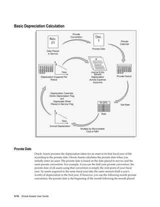 5-18    Oracle Assets User Guide
Basic Depreciation Calculation
Prorate Date
Oracle Assets prorates the depreciation taken for an asset in its first fiscal year of life
according to the prorate date. Oracle Assets calculates the prorate date when you
initially enter an asset. The prorate date is based on the date placed in service and the
asset prorate convention. For example, if you use the half-year prorate convention, the
prorate date of all assets using that convention is simply the mid-point of your fiscal
year. So assets acquired in the same fiscal year take the same amount (half a year's
worth) of depreciation in the first year. If however, you use the following month prorate
convention, the prorate date is the beginning of the month following the month placed
 
