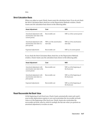 Depreciation    5-27
time.
Strict Calculation Basis
When you adjust an asset, Oracle Assets resets the calculation basis. If you do not check
the Strict Calculation Basis check box on the Depreciation Methods window, Oracle
Assets uses the calculation basis shown in the following table:
Asset Adjustment Cost NBV
Amortized adjustment with
amortization start date in the
current period.
Recoverable cost NBV as of the current period
Amortized adjustment with
amortization start date in a
prior period
NBV as of the amortization
start date
NBV as of the amortization
start date
Expensed adjustments Recoverable cost NBV as of current period
If you check the Strict Calculation Basis check box on the Depreciation Methods
window, Oracle Assets uses the calculation basis shown in the following table:
Asset Adjustment Cost NBV
Amortized adjustment with
amortization start date in the
current period.
Recoverable cost NBV as of the beginning of
the fiscal year
Amortized adjustment with
amortization start date in a
prior period
Recoverable cost NBV as of the beginning of
the fiscal year
Expensed adjustments Recoverable cost NBV as of the beginning of
the fiscal year
Reset Recoverable Net Book Value
At the beginning of each fiscal year, Oracle Assets automatically resets each asset's
year-to-date depreciation expense to zero and recalculates the recoverable net book
value as of the beginning of the fiscal year. Oracle Assets also recalculates the
recoverable net book value by which to multiply the flat-rate when you perform an
amortized adjustment or revalue an asset.
 