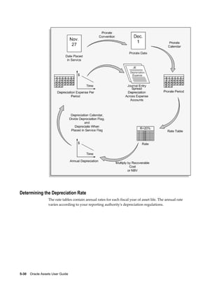 5-30    Oracle Assets User Guide
Determining the Depreciation Rate
The rate tables contain annual rates for each fiscal year of asset life. The annual rate
varies according to your reporting authority's depreciation regulations.
 