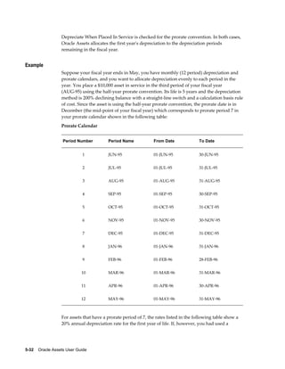 5-32    Oracle Assets User Guide
Depreciate When Placed In Service is checked for the prorate convention. In both cases,
Oracle Assets allocates the first year's depreciation to the depreciation periods
remaining in the fiscal year.
Example
Suppose your fiscal year ends in May, you have monthly (12 period) depreciation and
prorate calendars, and you want to allocate depreciation evenly to each period in the
year. You place a $10,000 asset in service in the third period of your fiscal year
(AUG-95) using the half-year prorate convention. Its life is 5 years and the depreciation
method is 200% declining balance with a straight-line switch and a calculation basis rule
of cost. Since the asset is using the half-year prorate convention, the prorate date is in
December (the mid-point of your fiscal year) which corresponds to prorate period 7 in
your prorate calendar shown in the following table:
Prorate Calendar
Period Number Period Name From Date To Date
1 JUN-95 01-JUN-95 30-JUN-95
2 JUL-95 01-JUL-95 31-JUL-95
3 AUG-95 01-AUG-95 31-AUG-95
4 SEP-95 01-SEP-95 30-SEP-95
5 OCT-95 01-OCT-95 31-OCT-95
6 NOV-95 01-NOV-95 30-NOV-95
7 DEC-95 01-DEC-95 31-DEC-95
8 JAN-96 01-JAN-96 31-JAN-96
9 FEB-96 01-FEB-96 28-FEB-96
10 MAR-96 01-MAR-96 31-MAR-96
11 APR-96 01-APR-96 30-APR-96
12 MAY-96 01-MAY-96 31-MAY-96
For assets that have a prorate period of 7, the rates listed in the following table show a
20% annual depreciation rate for the first year of life. If, however, you had used a
 