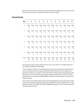 Depreciation    5-33
prorate convention that resulted in a prorate period at the beginning of your fiscal year,
Oracle Assets would have used the full rate for the year (40%).
Prorate Periods
Year 1 2 3 4 5 6 7 8 9 10 11 12
1 .4000
0
.3666
7
.3333
3
.3000
0
.2666
7
.2333
3
.2000
0
.1666
7
.1333
3
.1000
0
.0666
7
.0333
3
2 .2400
0
.2533
3
.2666
7
.2800
0
.2933
3
.3066
7
.3200
0
.3333
3
.3466
7
.3600
0
.3733
3
.3266
7
3 .1440
0
.1520
0
.1600
0
.1620
0
.1760
0
.1840
0
.1920
0
.2000
0
.2080
0
.2160
0
.2240
0
.2320
0
4 .1020
0
.1094
4
.1107
7
.1120
0
.1131
4
.1142
1
.1152
0
.1200
0
.1248
0
.1296
0
.1344
0
.1392
0
5 .1020
0
.1094
4
.1107
7
.1120
0
.1131
5
.1142
0
.1152
0
.1136
2
.1123
2
.1110
9
.1099
6
.1089
4
6 .0000
0
.0091
2
.0184
6
.0280
0
.0377
1
.0475
9
.0576
0
.0663
2
.0748
8
.0833
1
.0916
4
.0998
6
Total 1.000
00
1.000
00
1.000
00
1.000
00
1.000
00
1.000
00
1.000
00
1.000
00
1.000
00
1.000
00
1.000
00
1.000
00
For the asset in this example, Oracle Assets uses a rate of 20%, so the depreciation for
fiscal 1996 is $2,000 (20% of $10,000).
You can specify whether to start taking depreciation in the period of the date placed in
service or the prorate date using the Depreciate When Placed In Service flag for the
prorate convention. If you elect to start depreciation in the period corresponding to the
date placed in service, Oracle Assets starts to depreciate the asset in AUG-95, and the
depreciation for each period is $200 ($2,000 divided by 10--the number of periods from
August to May).
If you elect to start depreciation in the period corresponding to the prorate date, Oracle
Assets does not start to depreciate the asset until DEC-95, and the depreciation for each
period from DEC-95 to MAY-96 is $333.33 ($2,000 divided by 6--the number of periods
from December to May).
 