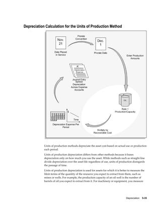 Depreciation    5-35
Depreciation Calculation for the Units of Production Method
Units of production methods depreciate the asset cost based on actual use or production
each period.
Units of production depreciation differs from other methods because it bases
depreciation only on how much you use the asset. While methods such as straight-line
divide depreciation over the asset life regardless of use, units of production disregards
the passage of time.
Units of production depreciation is used for assets for which it is better to measure the
lifein terms of the quantity of the resource you expect to extract from them, such as
mines or wells. For example, the production capacity of an oil well is the number of
barrels of oil you expect to extract from it. For machinery or equipment, you measure
 