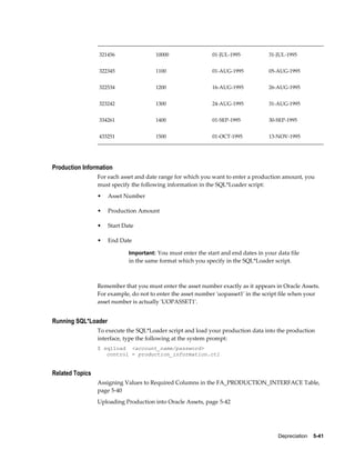 Depreciation    5-41
321456 10000 01-JUL-1995 31-JUL-1995
322345 1100 01-AUG-1995 05-AUG-1995
322534 1200 16-AUG-1995 26-AUG-1995
323242 1300 24-AUG-1995 31-AUG-1995
334261 1400 01-SEP-1995 30-SEP-1995
433251 1500 01-OCT-1995 13-NOV-1995
Production Information
For each asset and date range for which you want to enter a production amount, you
must specify the following information in the SQL*Loader script:
• Asset Number
• Production Amount
• Start Date
• End Date
Important: You must enter the start and end dates in your data file
in the same format which you specify in the SQL*Loader script.
Remember that you must enter the asset number exactly as it appears in Oracle Assets.
For example, do not to enter the asset number 'uopasset1' in the script file when your
asset number is actually 'UOPASSET1'.
Running SQL*Loader
To execute the SQL*Loader script and load your production data into the production
interface, type the following at the system prompt:
$ sqlload <account_name/password>
control = production_information.ctl
Related Topics
Assigning Values to Required Columns in the FA_PRODUCTION_INTERFACE Table,
page 5-40
Uploading Production into Oracle Assets, page 5-42
 