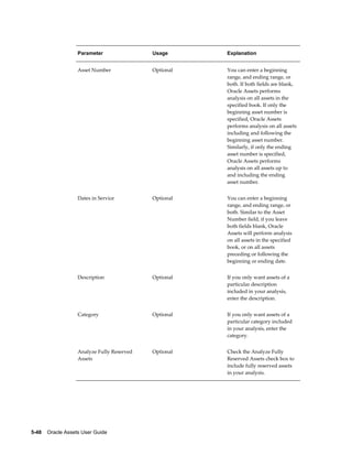 5-48    Oracle Assets User Guide
Parameter Usage Explanation
Asset Number Optional You can enter a beginning
range, and ending range, or
both. If both fields are blank,
Oracle Assets performs
analysis on all assets in the
specified book. If only the
beginning asset number is
specified, Oracle Assets
performs analysis on all assets
including and following the
beginning asset number.
Similarly, if only the ending
asset number is specified,
Oracle Assets performs
analysis on all assets up to
and including the ending
asset number.
Dates in Service Optional You can enter a beginning
range, and ending range, or
both. Similar to the Asset
Number field, if you leave
both fields blank, Oracle
Assets will perform analysis
on all assets in the specified
book, or on all assets
preceding or following the
beginning or ending date.
Description Optional If you only want assets of a
particular description
included in your analysis,
enter the description.
Category Optional If you only want assets of a
particular category included
in your analysis, enter the
category.
Analyze Fully Reserved
Assets
Optional Check the Analyze Fully
Reserved Assets check box to
include fully reserved assets
in your analysis.
 