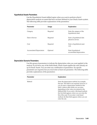 Depreciation    5-49
Hypothetical Assets Parameters
Use the Hypothetical Assets tabbed region when you want to perform what-if
depreciation analysis on assets that have not been defined in your Oracle Assets system.
The following table provides explanations of the parameters:
Parameter Usage Explanation
Category Required Enter the category of the
hypothetical asset.
Date in Service Required Enter a hypothetical date
placed in service.
Cost Required Enter a hypothetical asset
cost.
Accumulated Depreciation Optional Enter hypothetical
accumulated depreciation.
Depreciation Scenario Parameters
Use this group of parameters to indicate the depreciation rules you want applied in the
analysis. If you leave any of the fields blank, Oracle Assets applies the rules already set
up in Oracle Assets. You can enter any combination of parameters. No specific
parameters are required, but you must enter at least one parameter. The following table
provides explanations of the parameters:
Parameter Explanation
Method Enter the depreciation method, for example,
flat-rate. This field is not required, however, if
you do enter a depreciation method in this
field, it affects other fields you can enter,
depending on the value you entered in the
Method field. If you enter a life-based method,
the Life field appears where you can enter the
life of the asset. If you enter a rate-based
method, the Rate field appears where you can
enter the rate.
 
