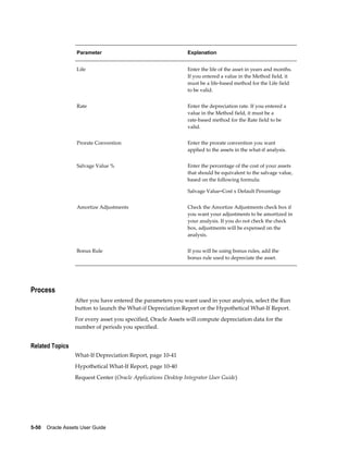 5-50    Oracle Assets User Guide
Parameter Explanation
Life Enter the life of the asset in years and months.
If you entered a value in the Method field, it
must be a life-based method for the Life field
to be valid.
Rate Enter the depreciation rate. If you entered a
value in the Method field, it must be a
rate-based method for the Rate field to be
valid.
Prorate Convention Enter the prorate convention you want
applied to the assets in the what-if analysis.
Salvage Value % Enter the percentage of the cost of your assets
that should be equivalent to the salvage value,
based on the following formula:
Salvage Value=Cost x Default Percentage
Amortize Adjustments Check the Amortize Adjustments check box if
you want your adjustments to be amortized in
your analysis. If you do not check the check
box, adjustments will be expensed on the
analysis.
Bonus Rule If you will be using bonus rules, add the
bonus rule used to depreciate the asset.
Process
After you have entered the parameters you want used in your analysis, select the Run
button to launch the What-if Depreciation Report or the Hypothetical What-If Report.
For every asset you specified, Oracle Assets will compute depreciation data for the
number of periods you specified.
Related Topics
What-If Depreciation Report, page 10-41
Hypothetical What-If Report, page 10-40
Request Center (Oracle Applications Desktop Integrator User Guide)
 