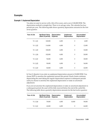 Depreciation    5-59
Examples
Example 1: Unplanned Depreciation
You place an asset in service with a life of five years, and a cost of 120,000 DEM. The
depreciation method is straight-line. There is no salvage value. The calendar has four
periods per year. The following table shows quarterly depreciation amounts for the first
seven quarters:
Year of Life Net Book Value
(Start of period)
Depreciation
Expense
Unplanned
Depreciation
Accumulated
Depreciation
Yr 1, Q1 120,000 6,000 0 6,000
Yr 1, Q2 114,000 6,000 0 12,000
Yr 1, Q3 108,000 6,000 0 18,000
Yr 1, Q4 102,000 6,000 0 24,000
Yr 2, Q1 96,000 6,000 0 30,000
Yr 2, Q2 90,000 6,000 0 36,000
Yr 2, Q3 84,000 6,000 0 42,000
In Year 2, Quarter 4 you enter an unplanned depreciation amount of 10,000 DEM. You
choose NOT to amortize the unplanned amount this period. Oracle Assets continues
depreciating the asset taking the regular depreciation expense in subsequent periods
until you choose to amortize the unplanned depreciation or make an amortized
adjustment.
If you do not amortize the unplanned depreciation or make an amortized adjustment in
a subsequent period, the asset will be fully reserved before the end of the useful life.
The following table shows quarterly depreciation amounts for the last twelve quarters:
Year of Life Net Book Value
(Start of period)
Depreciation
Expense
Unplanned
Depreciation
Accumulated
Depreciation
Yr 2, Q4 78,000 6,000 10,000 58,000
Yr 3, Q1 62,000 6,000 0 64,000
 