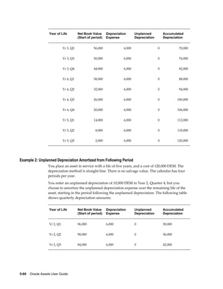 5-60    Oracle Assets User Guide
Year of Life Net Book Value
(Start of period)
Depreciation
Expense
Unplanned
Depreciation
Accumulated
Depreciation
Yr 3, Q2 56,000 6,000 0 70,000
Yr 3, Q3 50,000 6,000 0 76,000
Yr 3, Q4 44,000 6,000 0 82,000
Yr 4, Q1 38,000 6,000 0 88,000
Yr 4, Q2 32,000 6,000 0 94,000
Yr 4, Q3 26,000 6,000 0 100,000
Yr 4, Q4 20,000 6,000 0 106,000
Yr 5, Q1 14,000 6,000 0 112,000
Yr 5, Q2 8,000 6,000 0 118,000
Yr 5, Q3 2,000 6,000 0 120,000
Example 2: Unplanned Depreciation Amortized from Following Period
You place an asset in service with a life of five years, and a cost of 120,000 DEM. The
depreciation method is straight-line. There is no salvage value. The calendar has four
periods per year.
You enter an unplanned depreciation of 10,000 DEM in Year 2, Quarter 4, but you
choose to amortize the unplanned depreciation expense over the remaining life of the
asset, starting in the period following the unplanned depreciation. The following table
shows quarterly depreciation amounts:
Year of Life Net Book Value
(Start of period)
Depreciation
Expense
Unplanned
Depreciation
Accumulated
Depreciation
Yr 2, Q1 96,000 6,000 0 30,000
Yr 2, Q2 90,000 6,000 0 36,000
Yr 2, Q3 84,000 6,000 0 42,000
 
