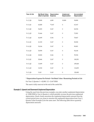 Depreciation    5-61
Year of Life Net Book Value
(Start of period)
Depreciation
Expense
Unplanned
Depreciation
Accumulated
Depreciation
Yr 2, Q4 78,000 6,000 10,000 58,000
Yr 3, Q1 62,000 *5,167 0 63,167
Yr 3, Q2 56,833 5,167 0 68,334
Yr 3, Q3 51,666 5,167 0 73,501
Yr 3, Q4 46,499 5,166 0 78,667
Yr 4, Q1 41,333 5,167 0 83,834
Yr 4, Q2 36,166 5,167 0 89,001
Yr 4, Q3 30,999 5,167 0 94,168
Yr 4, Q4 25,832 5,166 0 99,334
Yr 5, Q1 20,666 5,167 0 104,501
Yr 5, Q2 15,499 5,167 0 109,668
Yr 5, Q3 10,332 5,167 0 114,835
Yr 5, Q4 5,165 5,165 0 120,000
* Depreciation Expense Per Period = Net Book Value / Remaining Periods in Life
For Year 3, Quarter 1 = 62,000 / 12 = 5,167 DEM
The asset is fully reserved at the end of the useful life.
Example 3: Upward and Downward Unplanned Depreciation
Using the asset from the previous example, you enter another unplanned depreciation
of -5,000 DEM in Year 4, Quarter 4, which partially reverses the previous unplanned
depreciation. Oracle Assets amortizes the unplanned depreciation amount from the
current period since you chose to amortize the unplanned depreciation from Year 2,
Quarter 4 (See Example 2) for the same asset. The following table shows quarterly
depreciation amounts:
 