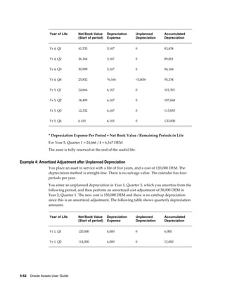5-62    Oracle Assets User Guide
Year of Life Net Book Value
(Start of period)
Depreciation
Expense
Unplanned
Depreciation
Accumulated
Depreciation
Yr 4, Q1 41,333 5,167 0 83,834
Yr 4, Q2 36,166 5,167 0 89,001
Yr 4, Q3 30,999 5,167 0 94,168
Yr 4, Q4 25,832 *6,166 <5,000> 95,334
Yr 5, Q1 24,666 6,167 0 101,501
Yr 5, Q2 18,499 6,167 0 107,668
Yr 5, Q3 12,332 6,167 0 113,835
Yr 5, Q4 6,165 6,165 0 120,000
* Depreciation Expense Per Period = Net Book Value / Remaining Periods in Life
For Year 5, Quarter 1 = 24,666 / 4 = 6,167 DEM
The asset is fully reserved at the end of the useful life.
Example 4: Amortized Adjustment after Unplanned Depreciation
You place an asset in service with a life of five years, and a cost of 120,000 DEM. The
depreciation method is straight-line. There is no salvage value. The calendar has four
periods per year.
You enter an unplanned depreciation in Year 1, Quarter 3, which you amortize from the
following period, and then perform an amortized cost adjustment of 30,000 DEM in
Year 2, Quarter 1. The new cost is 150,000 DEM and there is no catchup depreciation
since this is an amortized adjustment. The following table shows quarterly depreciation
amounts:
Year of Life Net Book Value
(Start of period)
Depreciation
Expense
Unplanned
Depreciation
Accumulated
Depreciation
Yr 1, Q1 120,000 6,000 0 6,000
Yr 1, Q2 114,000 6,000 0 12,000
 