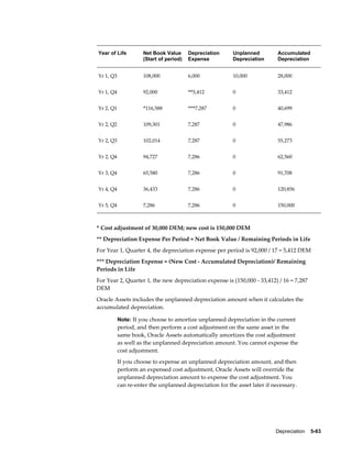 Depreciation    5-63
Year of Life Net Book Value
(Start of period)
Depreciation
Expense
Unplanned
Depreciation
Accumulated
Depreciation
Yr 1, Q3 108,000 6,000 10,000 28,000
Yr 1, Q4 92,000 **5,412 0 33,412
Yr 2, Q1 *116,588 ***7,287 0 40,699
Yr 2, Q2 109,301 7,287 0 47,986
Yr 2, Q3 102,014 7,287 0 55,273
Yr 2, Q4 94,727 7,286 0 62,560
Yr 3, Q4 65,580 7,286 0 91,708
Yr 4, Q4 36,433 7,286 0 120,856
Yr 5, Q4 7,286 7,286 0 150,000
* Cost adjustment of 30,000 DEM; new cost is 150,000 DEM
** Depreciation Expense Per Period = Net Book Value / Remaining Periods in Life
For Year 1, Quarter 4, the depreciation expense per period is 92,000 / 17 = 5,412 DEM
*** Depreciation Expense = (New Cost - Accumulated Depreciation)/ Remaining
Periods in Life
For Year 2, Quarter 1, the new depreciation expense is (150,000 - 33,412) / 16 = 7,287
DEM
Oracle Assets includes the unplanned depreciation amount when it calculates the
accumulated depreciation.
Note: If you choose to amortize unplanned depreciation in the current
period, and then perform a cost adjustment on the same asset in the
same book, Oracle Assets automatically amortizes the cost adjustment
as well as the unplanned depreciation amount. You cannot expense the
cost adjustment.
If you choose to expense an unplanned depreciation amount, and then
perform an expensed cost adjustment, Oracle Assets will override the
unplanned depreciation amount to expense the cost adjustment. You
can re-enter the unplanned depreciation for the asset later if necessary.
 