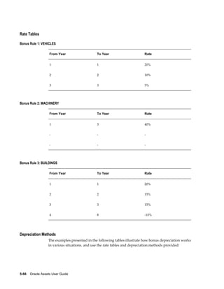 5-66    Oracle Assets User Guide
Rate Tables
Bonus Rule 1: VEHICLES
From Year To Year Rate
1 1 20%
2 2 10%
3 3 5%
Bonus Rule 2: MACHINERY
From Year To Year Rate
1 3 40%
- - -
- - -
Bonus Rule 3: BUILDINGS
From Year To Year Rate
1 1 20%
2 2 15%
3 3 15%
4 8 -10%
Depreciation Methods
The examples presented in the following tables illustrate how bonus depreciation works
in various situations. and use the rate tables and depreciation methods provided:
 