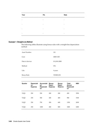 5-68    Oracle Assets User Guide
Year Pd. Rate
- - -
- - -
- - -
- - -
Example 1: Straight-Line Method
The following tables illustrate using bonus rules with a straight-line depreciation
method:
Asset Number: 101
Cost: 4000 USD
Date in Service: 01-JAN-2000
Method: STL
Life: 4 years
Bonus Rule: VEHICLES
Quarter Depreciati
on
Expense
Accumulat
ed
Depreciati
on
Bonus
Deprn
Expense
Bonus
Deprn
Reserve
Total
Accum
Depreciati
on
NBV
Y1Q1 250 250 200 200 450 3550
Y1Q2 250 500 200 400 900 3100
Y1Q3 250 750 200 600 1350 2650
Y1Q4 250 1000 200 800 1800 2200
 