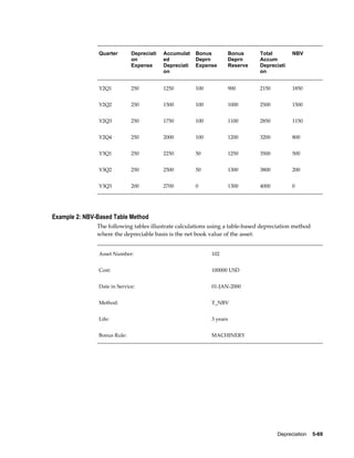 Depreciation    5-69
Quarter Depreciati
on
Expense
Accumulat
ed
Depreciati
on
Bonus
Deprn
Expense
Bonus
Deprn
Reserve
Total
Accum
Depreciati
on
NBV
Y2Q1 250 1250 100 900 2150 1850
Y2Q2 250 1500 100 1000 2500 1500
Y2Q3 250 1750 100 1100 2850 1150
Y2Q4 250 2000 100 1200 3200 800
Y3Q1 250 2250 50 1250 3500 500
Y3Q2 250 2500 50 1300 3800 200
Y3Q3 200 2700 0 1300 4000 0
Example 2: NBV-Based Table Method
The following tables illustrate calculations using a table-based depreciation method
where the depreciable basis is the net book value of the asset:
Asset Number: 102
Cost: 100000 USD
Date in Service: 01-JAN-2000
Method: T_NBV
Life: 3 years
Bonus Rule: MACHINERY
 