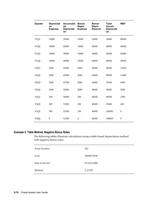 5-70    Oracle Assets User Guide
Quarter Depreciati
on
Expense
Accumulat
ed
Depreciati
on
Bonus
Deprn
Expense
Bonus
Deprn
Reserve
Total
Accum
Depreciati
on
NBV
Y1Q1 10000 10000 10000 10000 20000 80000
Y1Q2 10000 20000 10000 20000 40000 60000
Y1Q3 10000 30000 10000 30000 60000 40000
Y1Q4 10000 40000 10000 40000 80000 20000
Y2Q1 2500 42500 2000 42000 84500 15500
Y2Q2 2500 45000 2000 44000 89000 11000
Y2Q3 2500 47500 2000 46000 93500 6500
Y2Q4 2500 50000 2000 48000 98000 2000
Y3Q1 500 50500 200 48200 98700 1300
Y3Q2 500 51000 200 48400 99400 600
Y3Q3 500 51500 100 48500 100000 0
Y3Q4 0 51500 0 48500 100000 0
Example 3: Table Method, Negative Bonus Rates
The following tables illustrate calculations using a table-based depreciation method
with negative bonus rates:
Asset Number: 103
Cost: 100000 DEM
Date in Service: 01-JAN-2000
Method: T_COST
 