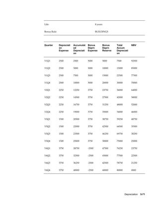 Depreciation    5-71
Life: 8 years
Bonus Rule: BUILDINGS
Quarter Depreciati
on
Expense
Accumulat
ed
Depreciati
on
Bonus
Deprn
Expense
Bonus
Deprn
Reserve
Total
Accum
Depreciati
on
NBV
Y1Q1 2500 2500 5000 5000 7500 92500
Y1Q2 2500 5000 5000 10000 15000 85000
Y1Q3 2500 7500 5000 15000 22500 77500
Y1Q4 2500 10000 5000 20000 30000 70000
Y2Q1 2250 12250 3750 23750 36000 64000
Y2Q2 2250 14500 3750 27500 42000 58000
Y2Q3 2250 16750 3750 31250 48000 52000
Y2Q4 2250 19000 3750 35000 54000 46000
Y3Q1 1500 20500 3750 38750 59250 40750
Y3Q2 1500 22000 3750 42500 64500 35500
Y3Q3 1500 23500 3750 46250 69750 30250
Y3Q4 1500 25000 3750 50000 75000 25000
Y4Q1 3750 28750 -2500 47500 76250 23750
Y4Q2 3750 32500 -2500 45000 77500 22500
Y4Q3 3750 36250 -2500 42500 78750 21250
Y4Q4 3750 40000 -2500 40000 80000 0000
 