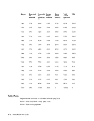 5-72    Oracle Assets User Guide
Quarter Depreciati
on
Expense
Accumulat
ed
Depreciati
on
Bonus
Deprn
Expense
Bonus
Deprn
Reserve
Total
Accum
Depreciati
on
NBV
Y5Q1 3750 43750 -2500 37500 81250 18750
Y5Q2 3750 47500 -2500 35000 82500 17500
Y5Q3 3750 51250 -2500 32500 83750 16250
Y5Q4 3750 55000 -2500 30000 85000 15000
Y6Q1 3750 58750 -2500 27500 86250 13750
Y6Q2 3750 62500 -2500 25000 87500 12500
Y6Q3 3750 66250 -2500 22500 88750 11250
Y6Q4 3750 70000 -2500 20000 90000 10000
Y7Q1 3750 73750 -2500 17500 91250 8750
Y7Q2 3750 77500 -2500 15000 92500 7500
Y7Q3 3750 81250 -2500 12500 93750 6250
Y7Q4 3750 85000 -2500 10000 95000 5000
Y8Q1 3750 88750 -2500 7500 96250 3750
Y8Q2 3750 92500 -2500 5000 97500 2500
Y8Q3 3750 96250 -2500 2500 98750 1250
Y8Q4 3750 100000 -2500 0 100000 0
Related Topics
Depreciation Calculation for Flat-Rate Methods, page 5-25
Bonus Depreciation Rule Listing, page 10-35
Bonus Depreciation, page 5-65
 