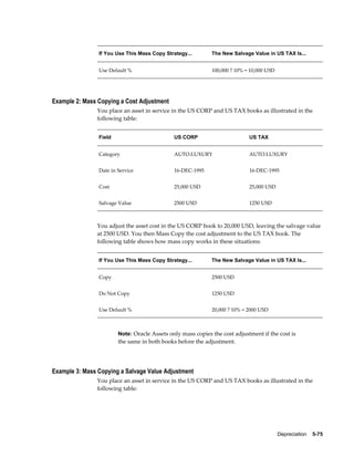 Depreciation    5-75
If You Use This Mass Copy Strategy... The New Salvage Value in US TAX Is...
Use Default % 100,000 ? 10% = 10,000 USD
Example 2: Mass Copying a Cost Adjustment
You place an asset in service in the US CORP and US TAX books as illustrated in the
following table:
Field US CORP US TAX
Category AUTO.LUXURY AUTO.LUXURY
Date in Service 16-DEC-1995 16-DEC-1995
Cost 25,000 USD 25,000 USD
Salvage Value 2500 USD 1250 USD
You adjust the asset cost in the US CORP book to 20,000 USD, leaving the salvage value
at 2500 USD. You then Mass Copy the cost adjustment to the US TAX book. The
following table shows how mass copy works in these situations:
If You Use This Mass Copy Strategy... The New Salvage Value in US TAX Is...
Copy 2500 USD
Do Not Copy 1250 USD
Use Default % 20,000 ? 10% = 2000 USD
Note: Oracle Assets only mass copies the cost adjustment if the cost is
the same in both books before the adjustment.
Example 3: Mass Copying a Salvage Value Adjustment
You place an asset in service in the US CORP and US TAX books as illustrated in the
following table:
 