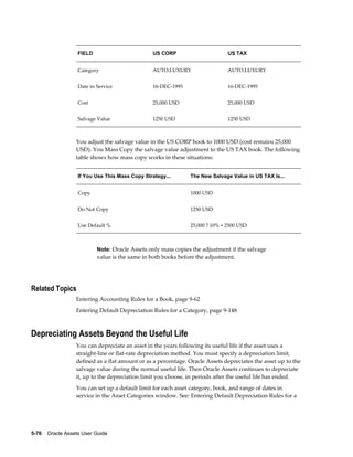 5-76    Oracle Assets User Guide
FIELD US CORP US TAX
Category AUTO.LUXURY AUTO.LUXURY
Date in Service 16-DEC-1995 16-DEC-1995
Cost 25,000 USD 25,000 USD
Salvage Value 1250 USD 1250 USD
You adjust the salvage value in the US CORP book to 1000 USD (cost remains 25,000
USD). You Mass Copy the salvage value adjustment to the US TAX book. The following
table shows how mass copy works in these situations:
If You Use This Mass Copy Strategy... The New Salvage Value in US TAX Is...
Copy 1000 USD
Do Not Copy 1250 USD
Use Default % 25,000 ? 10% = 2500 USD
Note: Oracle Assets only mass copies the adjustment if the salvage
value is the same in both books before the adjustment.
Related Topics
Entering Accounting Rules for a Book, page 9-62
Entering Default Depreciation Rules for a Category, page 9-148
Depreciating Assets Beyond the Useful Life
You can depreciate an asset in the years following its useful life if the asset uses a
straight-line or flat-rate depreciation method. You must specify a depreciation limit,
defined as a flat amount or as a percentage. Oracle Assets depreciates the asset up to the
salvage value during the normal useful life. Then Oracle Assets continues to depreciate
it, up to the depreciation limit you choose, in periods after the useful life has ended.
You can set up a default limit for each asset category, book, and range of dates in
service in the Asset Categories window. See: Entering Default Depreciation Rules for a
 