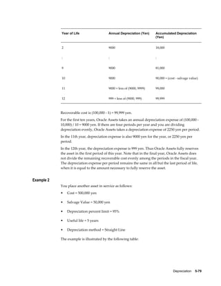 Depreciation    5-79
Year of Life Annual Depreciation (Yen) Accumulated Depreciation
(Yen)
2 9000 18,000
: : :
9 9000 81,000
10 9000 90,000 = (cost - salvage value)
11 9000 = less of (9000, 9999) 99,000
12 999 = less of (9000, 999) 99,999
Recoverable cost is (100,000 - 1) = 99,999 yen.
For the first ten years, Oracle Assets takes an annual depreciation expense of (100,000 -
10,000) / 10 = 9000 yen. If there are four periods per year and you are dividing
depreciation evenly, Oracle Assets takes a depreciation expense of 2250 yen per period.
In the 11th year, depreciation expense is also 9000 yen for the year, or 2250 yen per
period.
In the 12th year, the depreciation expense is 999 yen. Thus Oracle Assets fully reserves
the asset in the first period of this year. Note that in the final year, Oracle Assets does
not divide the remaining recoverable cost evenly among the periods in the fiscal year.
The depreciation expense per period remains the same in all but the last period of life,
when it is equal to the amount necessary to fully reserve the asset.
Example 2
You place another asset in service as follows:
• Cost = 500,000 yen
• Salvage Value = 50,000 yen
• Depreciation percent limit = 95%
• Useful life = 5 years
• Depreciation method = Straight Line
The example is illustrated by the following table:
 