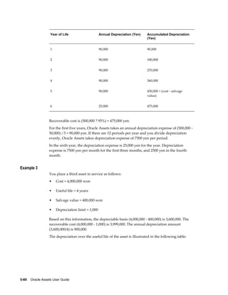 5-80    Oracle Assets User Guide
Year of Life Annual Depreciation (Yen) Accumulated Depreciation
(Yen)
1 90,000 90,000
2 90,000 180,000
3 90,000 270,000
4 90,000 360,000
5 90,000 450,000 = (cost - salvage
value)
6 25,000 475,000
Recoverable cost is (500,000 ? 95%) = 475,000 yen.
For the first five years, Oracle Assets takes an annual depreciation expense of (500,000 -
50,000) / 5 = 90,000 yen. If there are 12 periods per year and you divide depreciation
evenly, Oracle Assets takes depreciation expense of 7500 yen per period.
In the sixth year, the depreciation expense is 25,000 yen for the year. Depreciation
expense is 7500 yen per month for the first three months, and 2500 yen in the fourth
month.
Example 3
You place a third asset in service as follows:
• Cost = 4,000,000 won
• Useful life = 4 years
• Salvage value = 400,000 won
• Depreciation limit = 1,000
Based on this information, the depreciable basis (4,000,000 - 400,000) is 3,600,000. The
recoverable cost (4,000,000 - 1,000) is 3,999,000. The annual depreciation amount
(3,600,000/4) is 900,000.
The depreciation over the useful life of the asset is illustrated in the following table:
 